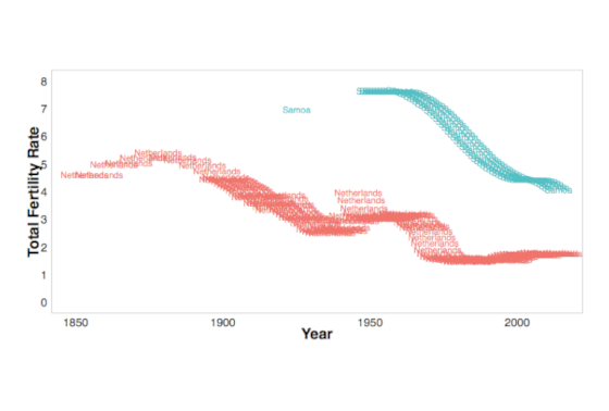 Visualisation of fertility across time